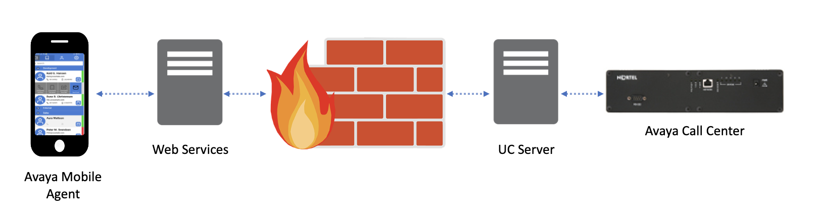 Mobile Agent for Avaya Call Center Network Architecture